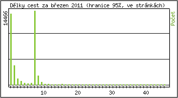 Statistika po hodin�ch