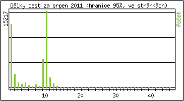Statistika po hodin�ch