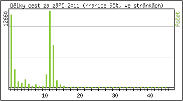 Statistika po hodin�ch