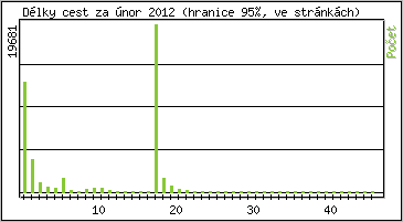 Statistika po hodin�ch