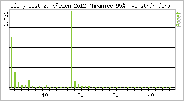 Statistika po hodin�ch