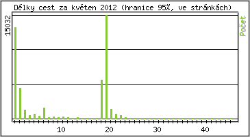 Statistika po hodin�ch