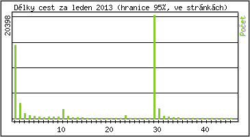 Statistika po hodin�ch
