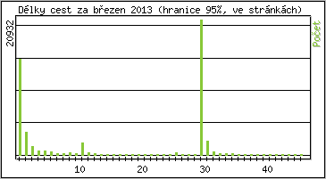 Statistika po hodin�ch