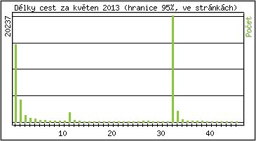 Statistika po hodin�ch