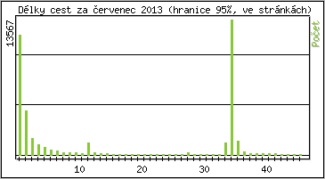 Statistika po hodin�ch