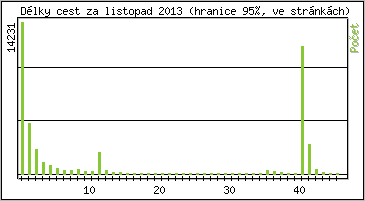 Statistika po hodin�ch