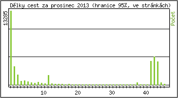 Statistika po hodin�ch