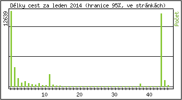 Statistika po hodin�ch