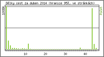 Statistika po hodin�ch