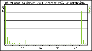 Statistika po hodin�ch
