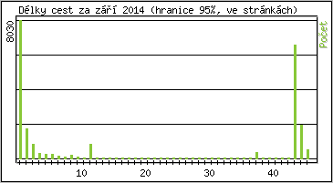 Statistika po hodin�ch
