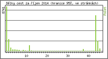 Statistika po hodin�ch