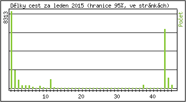 Statistika po hodin�ch