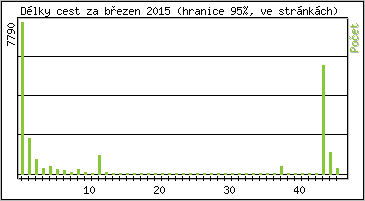 Statistika po hodin�ch