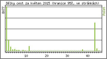 Statistika po hodin�ch