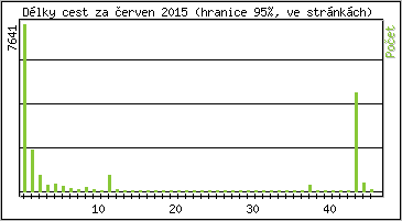 Statistika po hodin�ch
