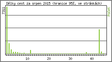 Statistika po hodin�ch