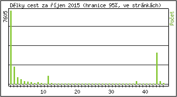 Statistika po hodin�ch