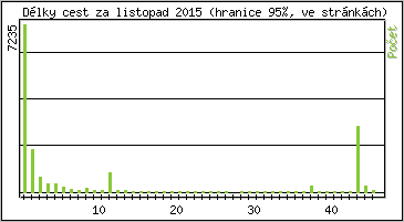 Statistika po hodin�ch