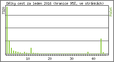 Statistika po hodin�ch