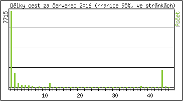 Statistika po hodin�ch