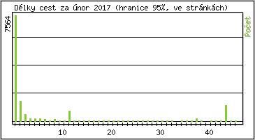 Statistika po hodin�ch
