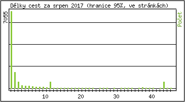Statistika po hodin�ch