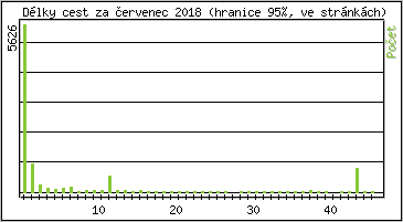 Statistika po hodin�ch
