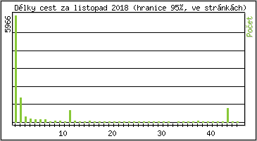 Statistika po hodin�ch