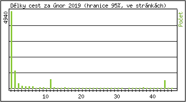 Statistika po hodin�ch