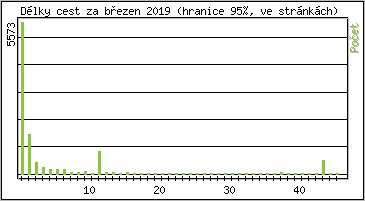 Statistika po hodin�ch